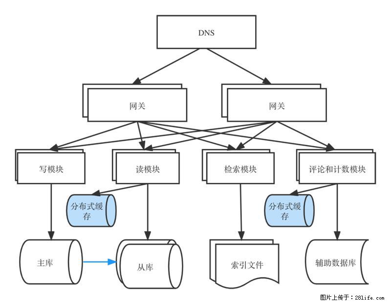 对近十年后端架构发展的思考 - 职场交流 - 清远生活社区 - 清远28生活网 qingyuan.28life.com