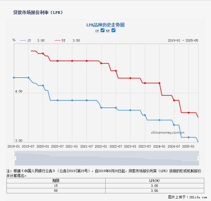 重磅！降息！桂林房贷利率3.0% - 清远生活资讯 - 清远28生活网 qingyuan.28life.com